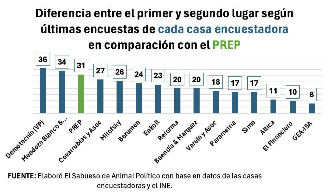 Qué encuestas se alejaron o fueron más acertadas del resultado de la