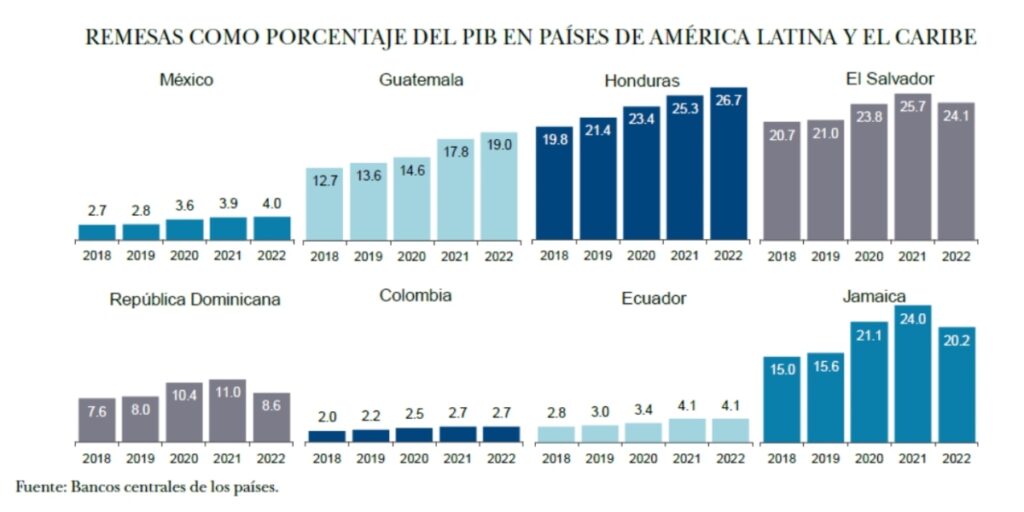 Las Remesas Como Porcentaje Del Pib De Los Estados Y Regiones De México