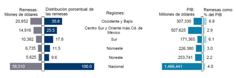 Las Remesas Como Porcentaje Del Pib De Los Estados Y Regiones De México
