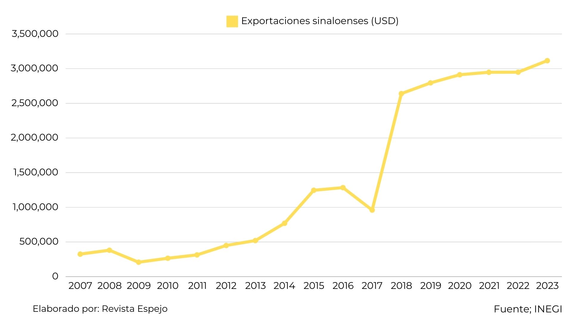 Gráfico de la evolución de las exportaciones del estado de Sinaloa