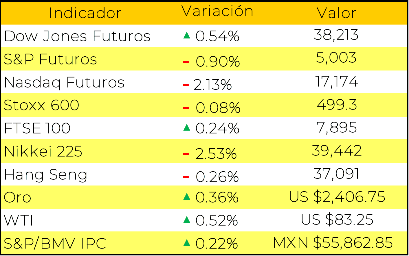 Tabla de índices bursátiles, pretróleo, oro y bolsa mexicana.