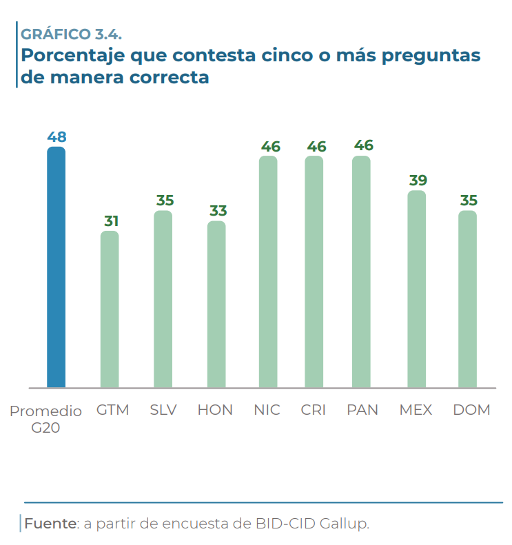 Gráfica BID encuesta educación financiera