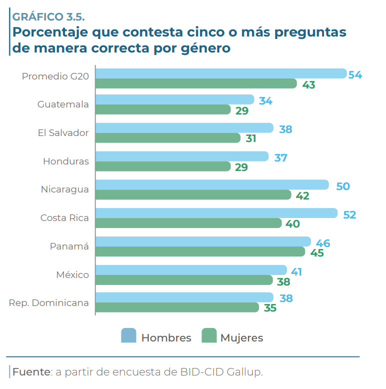 Gráfica BID educación financiera por género