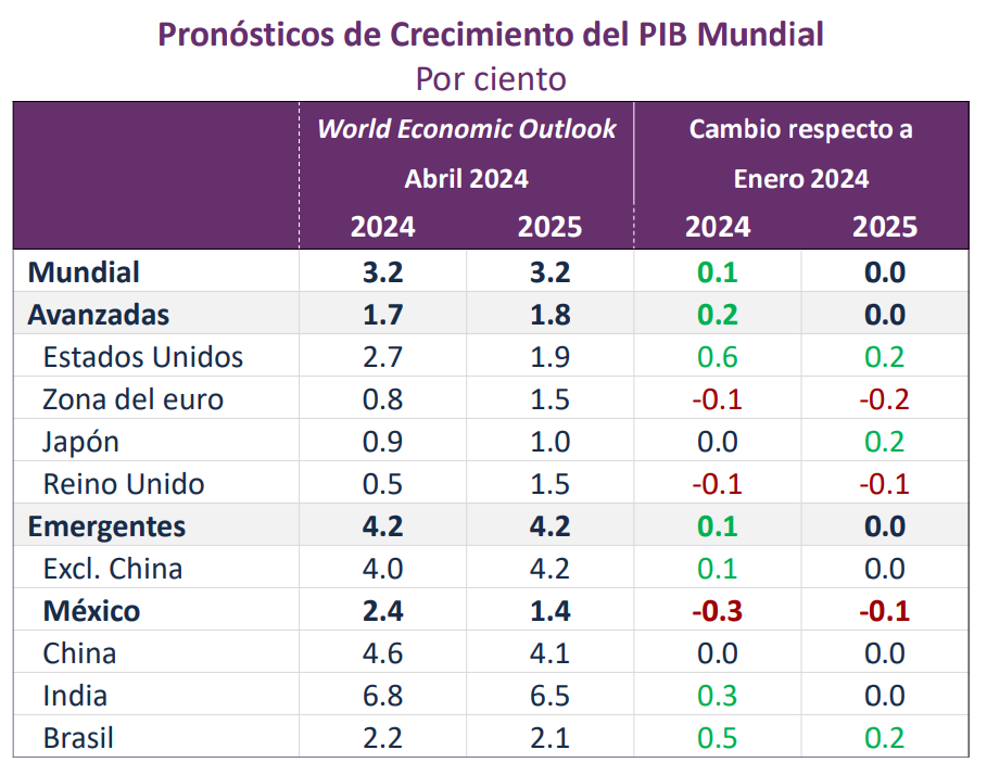 Previsiones de crecimiento económico en México 2024 