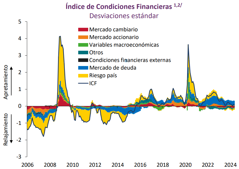 Índice de Condiciones Financieras de Banxico primer semestre 2024