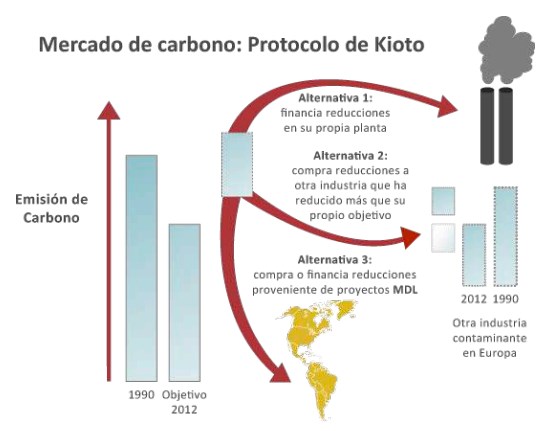 mercado de carbono protocolo de kioto