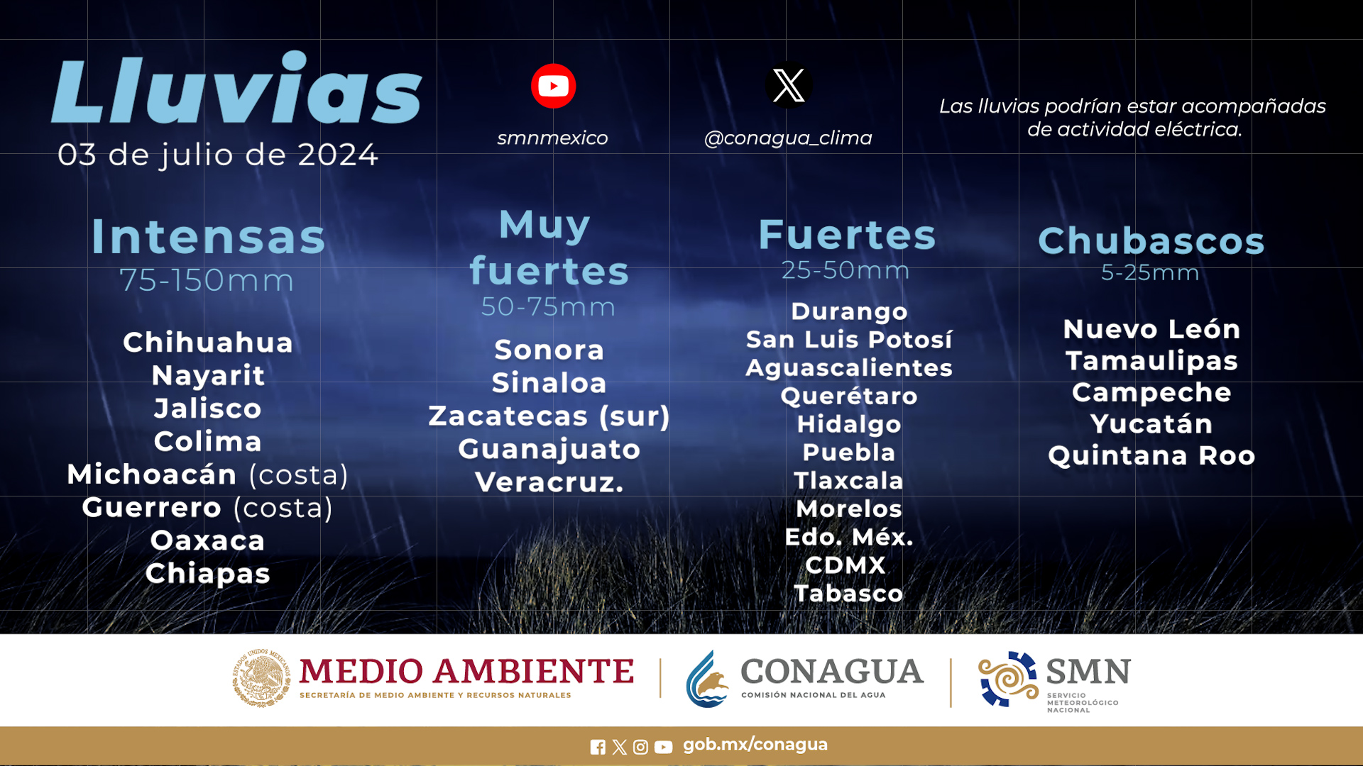 Clima Sinaloa, Servicio Meteorológico Nacional, Lluvias