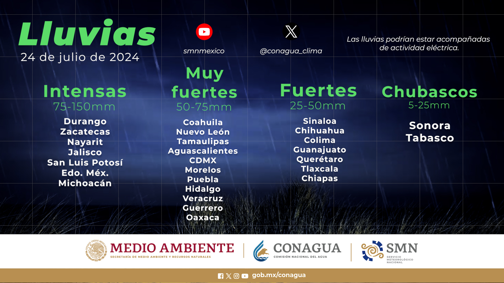 Clima, Clima Sinaloa, Lluvias, Lluvias fuertes