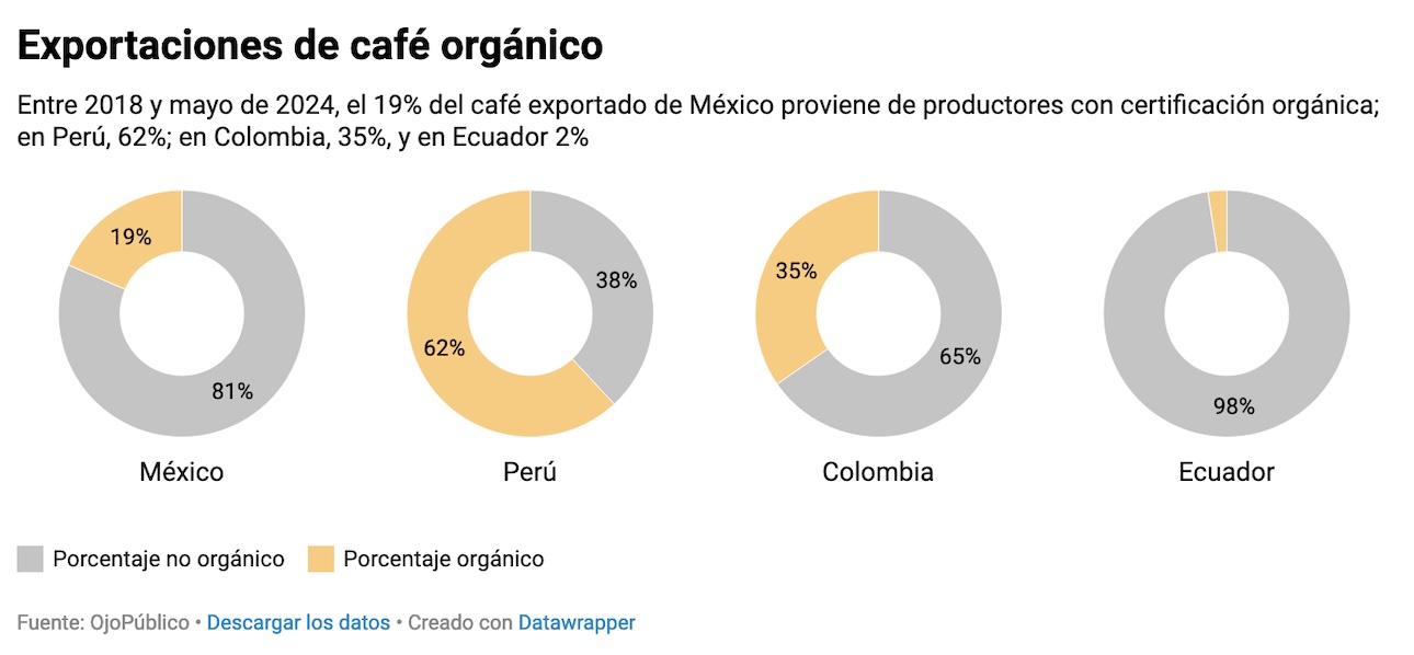Sellos, Alimentos, América Latina