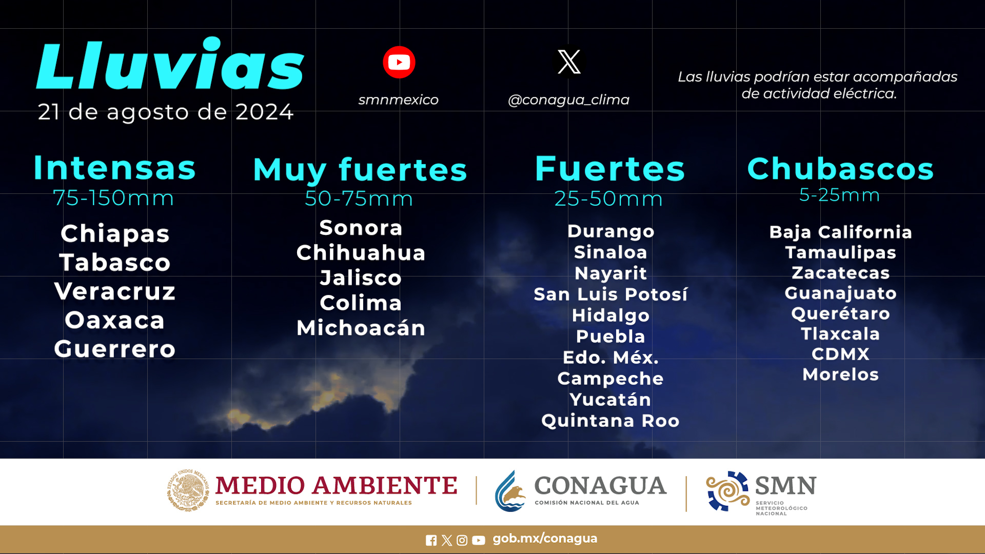 Lluvias, Sinaloa, Clima Sinaloa