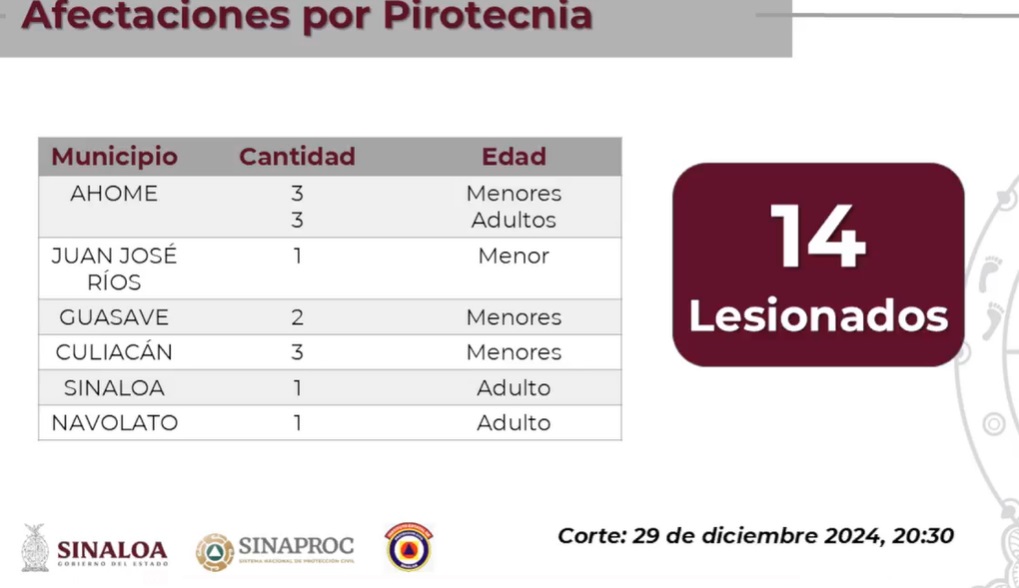heridos por pirotecnia 2024
