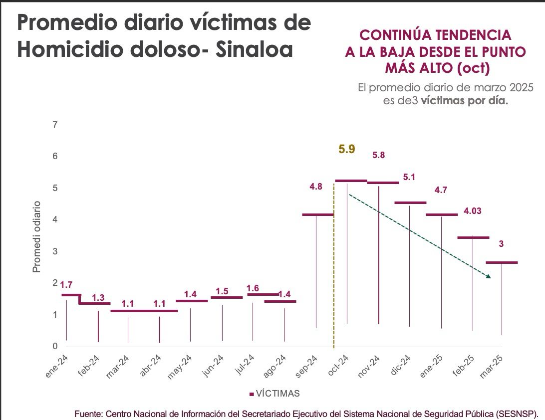 homicidio doloso sinaloa promedio diario