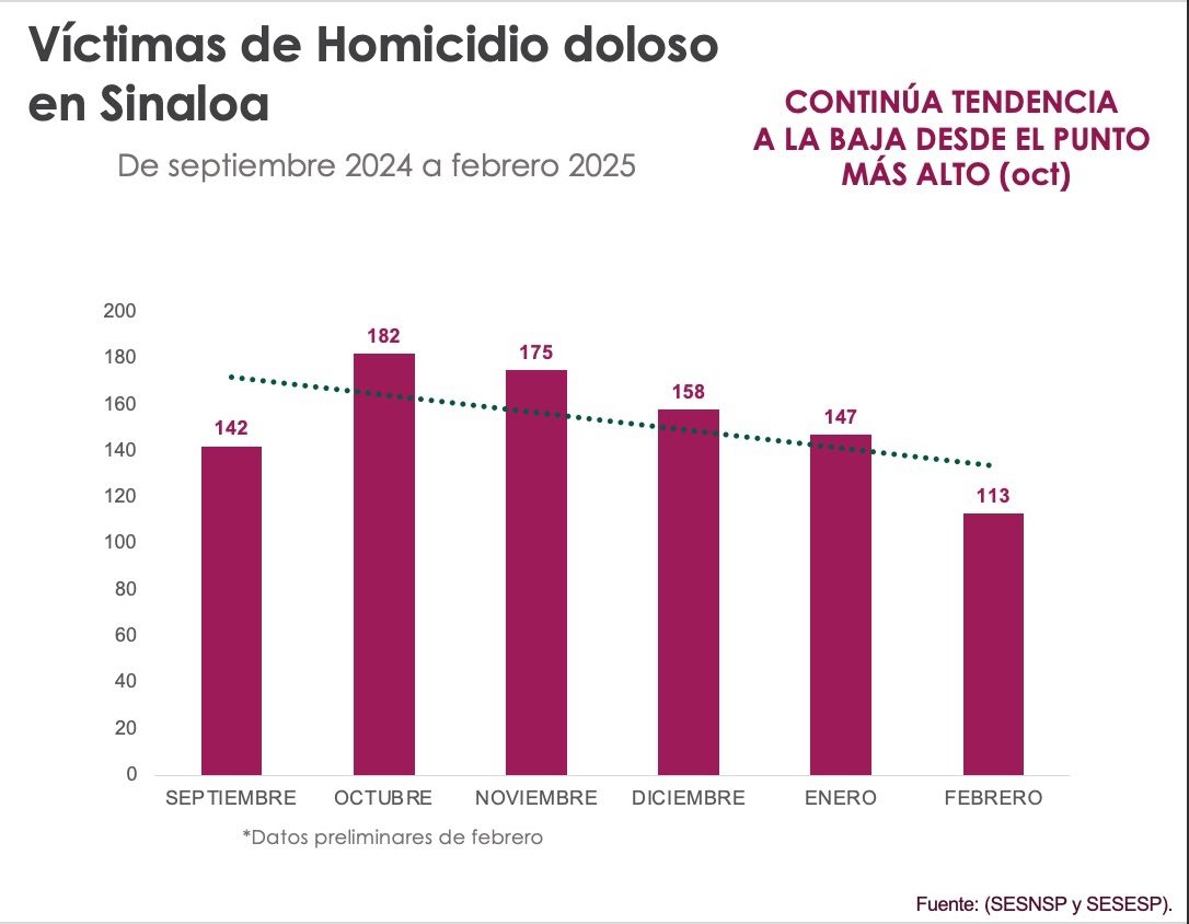 homicidio doloso sinaloa