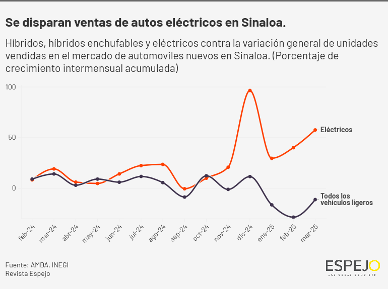 Variación en las ventas de los autos eléctricos contra el mercado general en Sinaloa