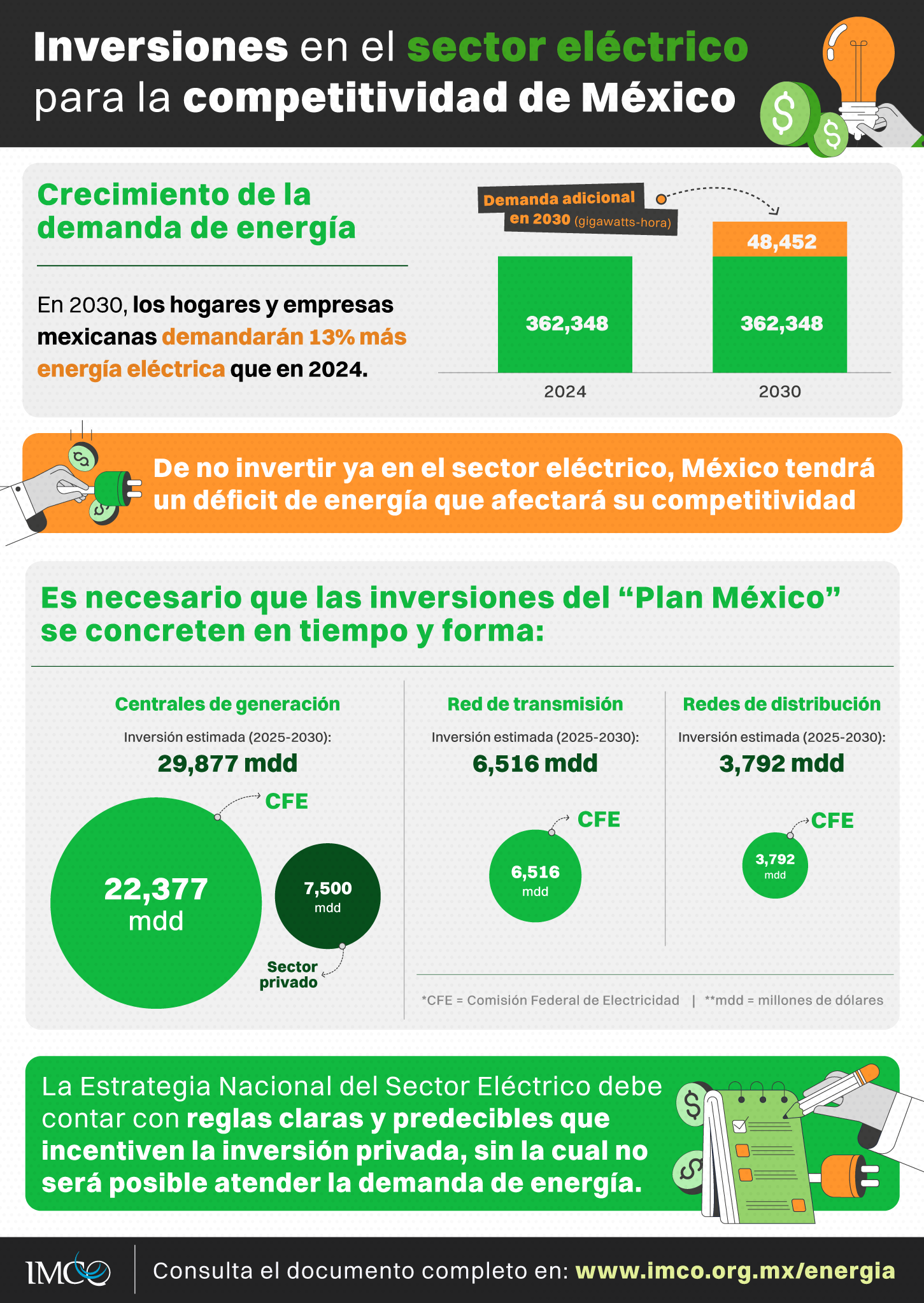Instituto Mexicano para la Competitividad advierte sobre desabasto energético.