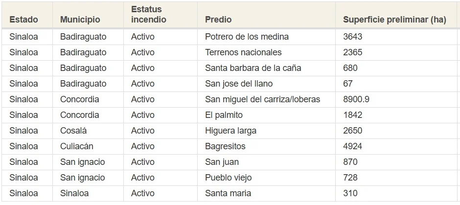 incendios sinaloa 27 de mayo 2025