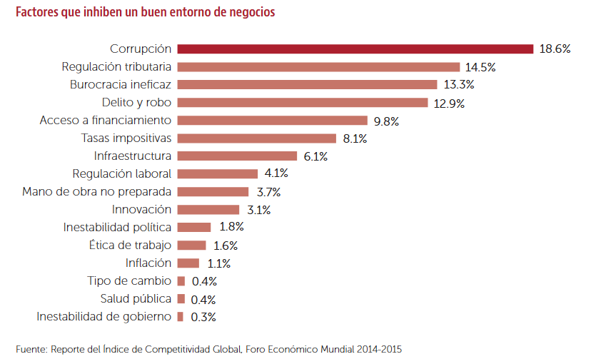 La corrupción en el primero lugar entre factores que inhiben un buen panorama de negocios.