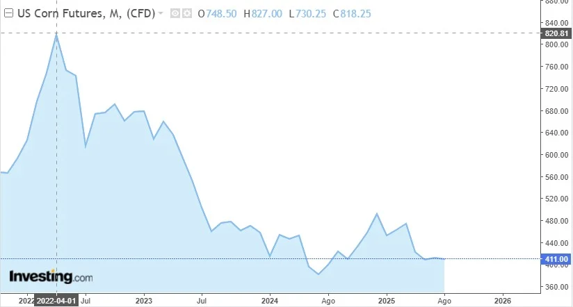 grafica precios del maiz