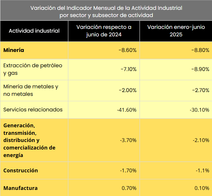 Actividad industrial México