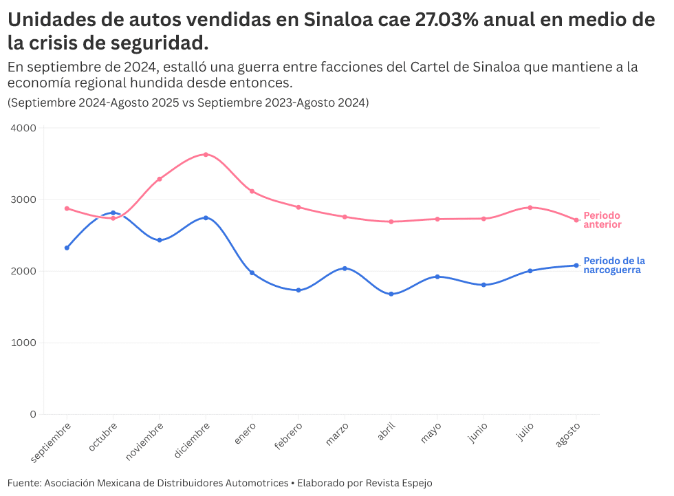 Gráfica comparativa anual en ventas de vehículos