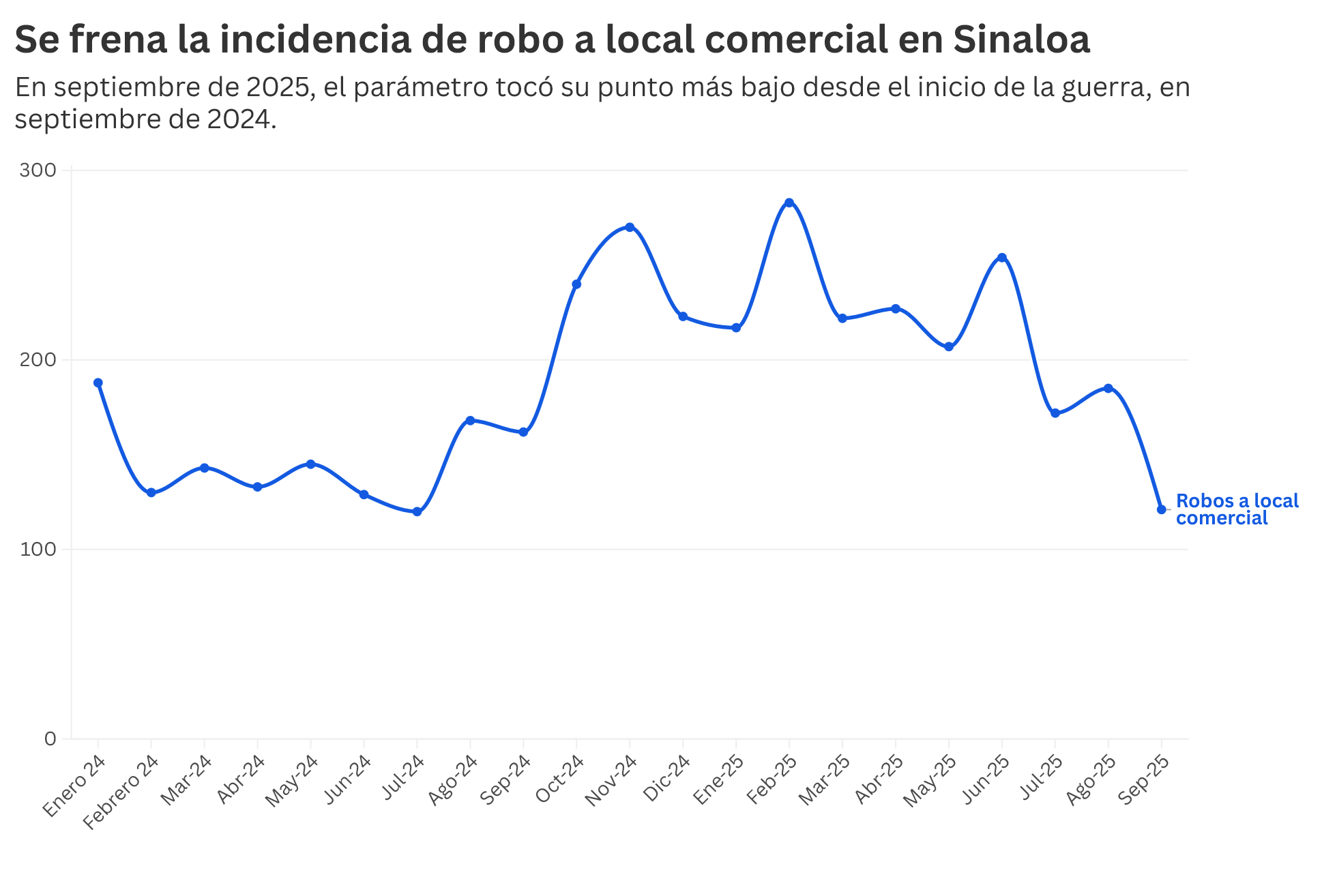 Gráfica robo a comercio sinaloa