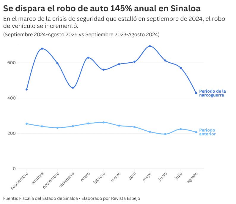 Gráfica comparativa de robo de autos en Sinaloa.