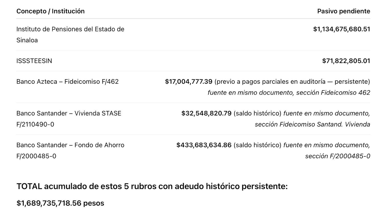 Fuente: Auditoría 2024 al Poder Ejecutivo de Sinaloa sobre retenciones a trabajadores que no se enteraron a trabajadores del Gobierno del Estado