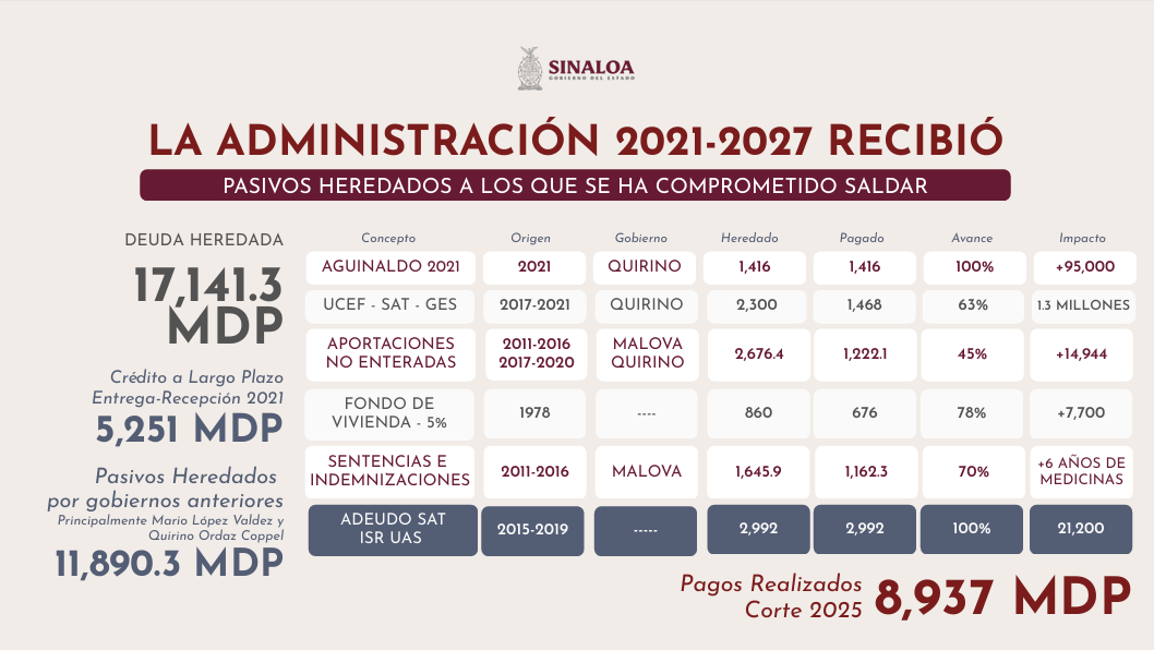 Deudas heredadas de Quirino y Malova.