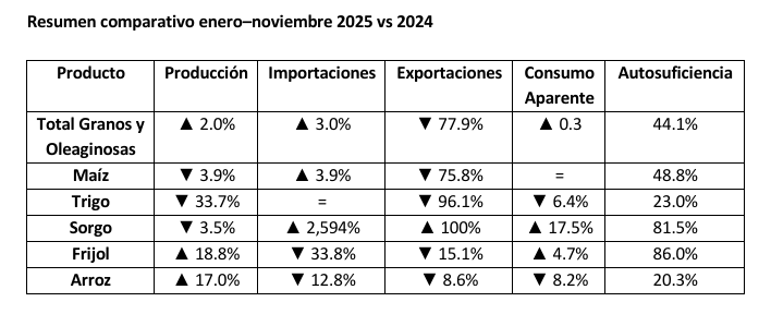 granos-oleaginosas-consumo-nacional-comparativo-2025-2024