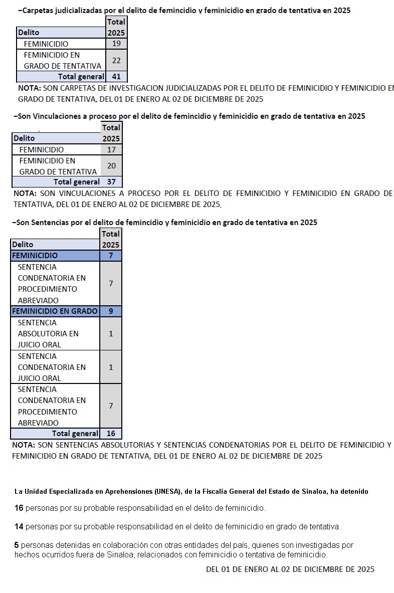 Cuadros con cifras oficiales de feminicidio y feminicidio en grado de tentativa en Sinaloa durante 2025, que muestran carpetas judicializadas, vinculaciones a proceso, sentencias y personas detenidas.