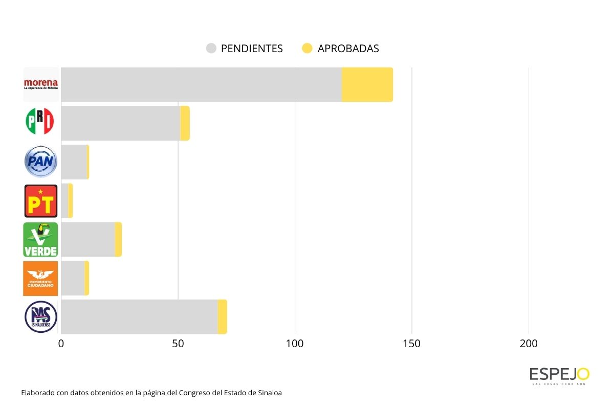 congreso-iniciativas-sinaloa