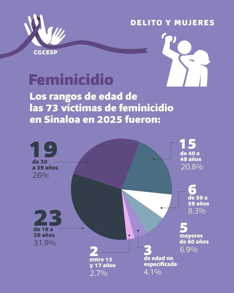 Sinaloa tuvo la tasa más alta de feminicidios en México en 2025 ...