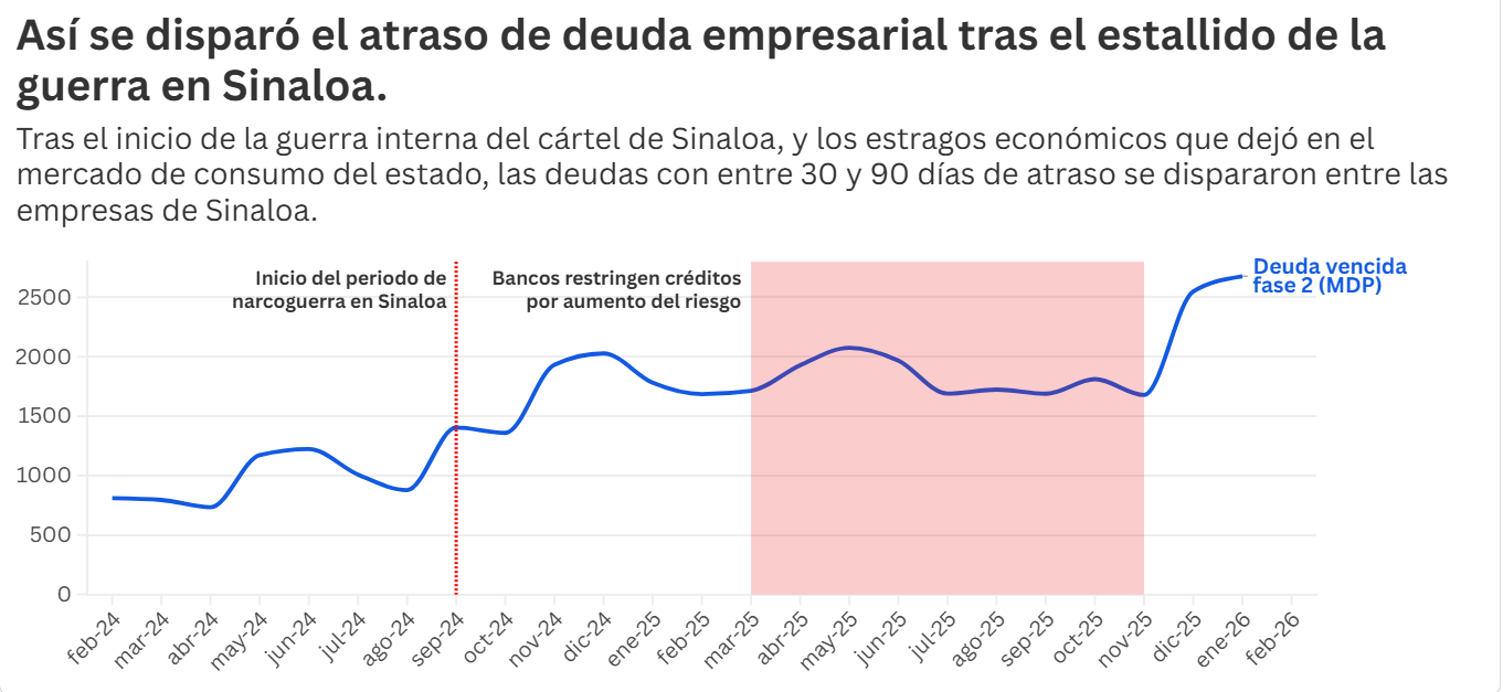 Gráfica deuda vencida en Sinaloa