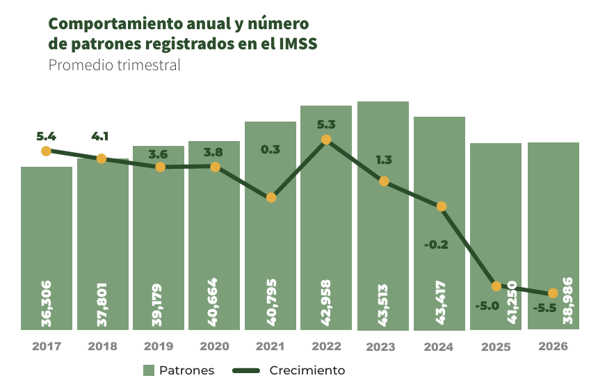 Gráfica de variación anual de patrones formales en Sinaloa.