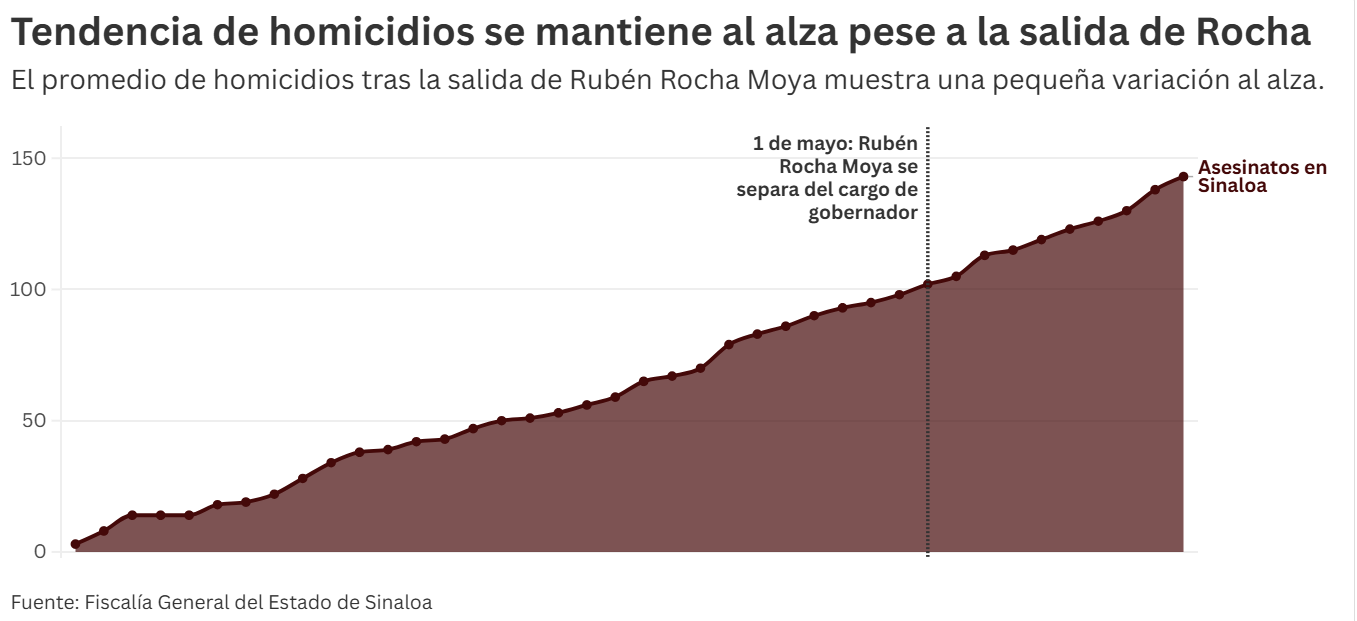 Gráfica de homicidios en Sinaloa