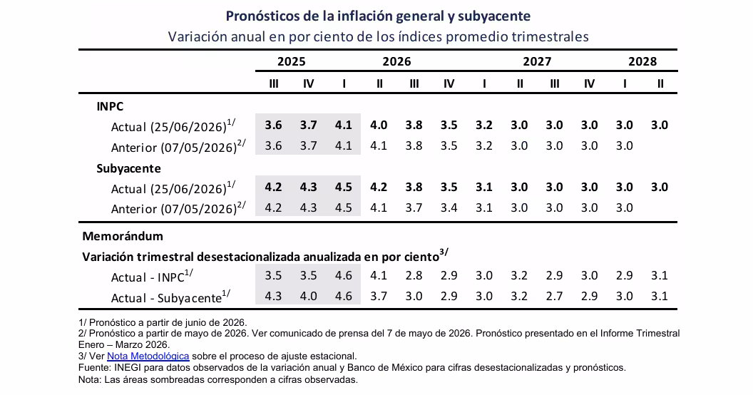 Perspectivas de inflación de Banxico