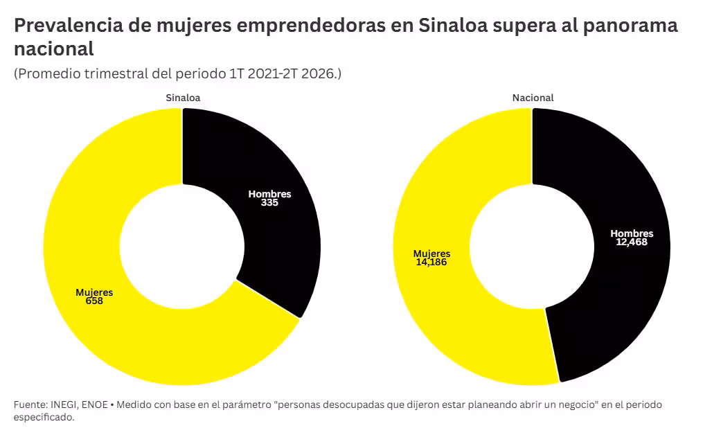 gráfica, emprededoras sinaloa